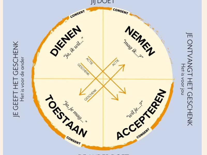 The wheel of consent